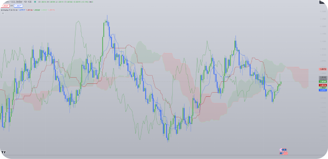 Ichimoku Cloud